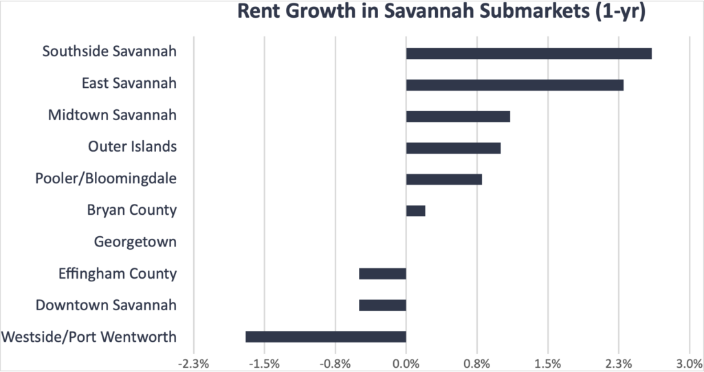 Rent growth chart 1